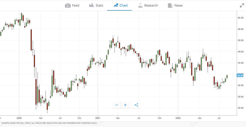 delta airlines weekly price chart 2022