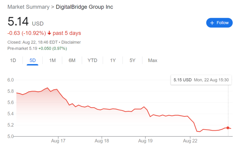 Digital Bridge stock price