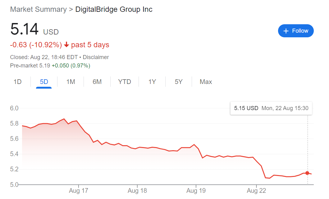 The Ticker's Wrong Digital Bridge Up 300, Not Down 75