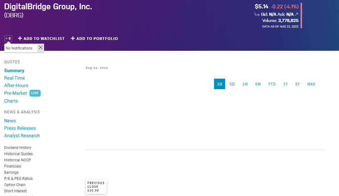 The Ticker's Wrong Digital Bridge Up 300, Not Down 75
