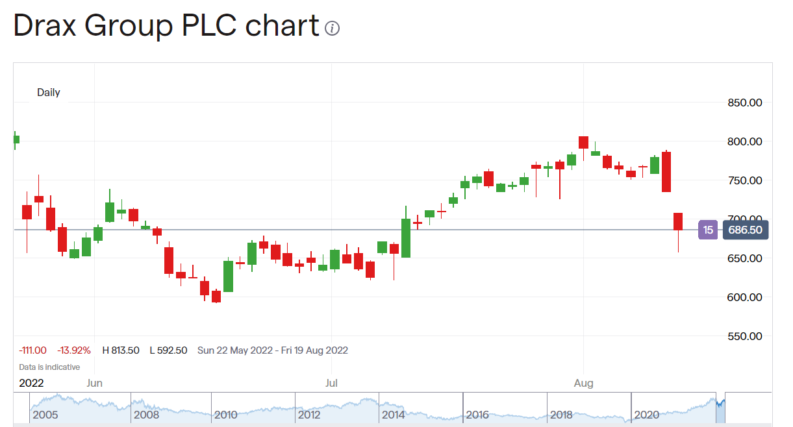 Drax share price