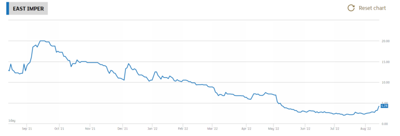 East Imperial share price