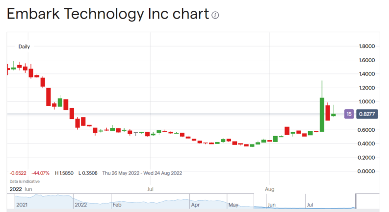 Embark Technology stock price