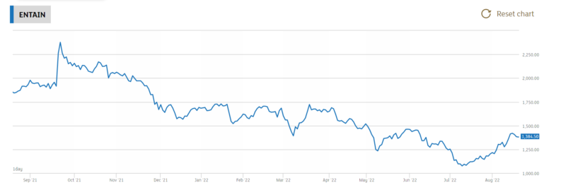 Entain share price