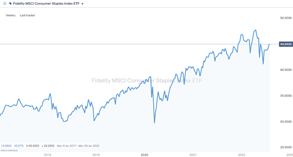 fidelity msci consumer staples index etf weekly chart 2022