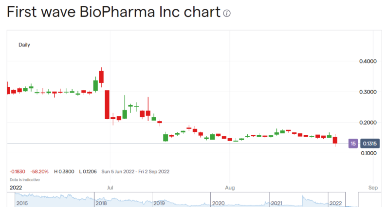 First Wave Biopharma stock price