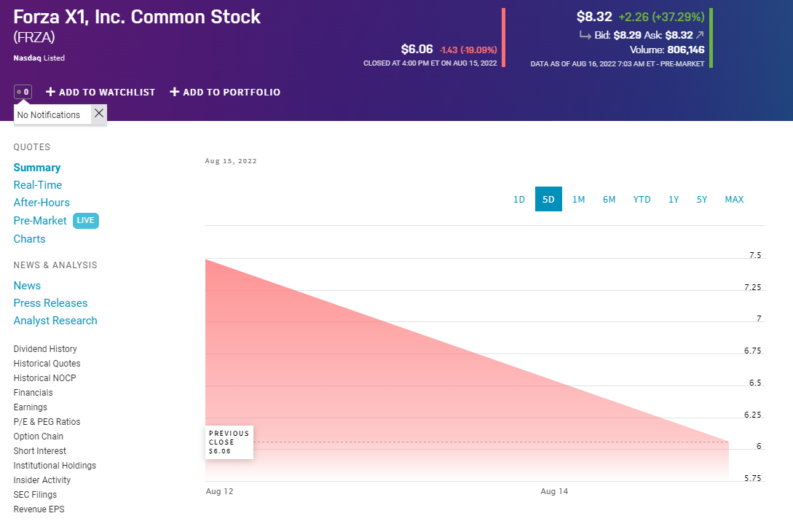Forza stock price