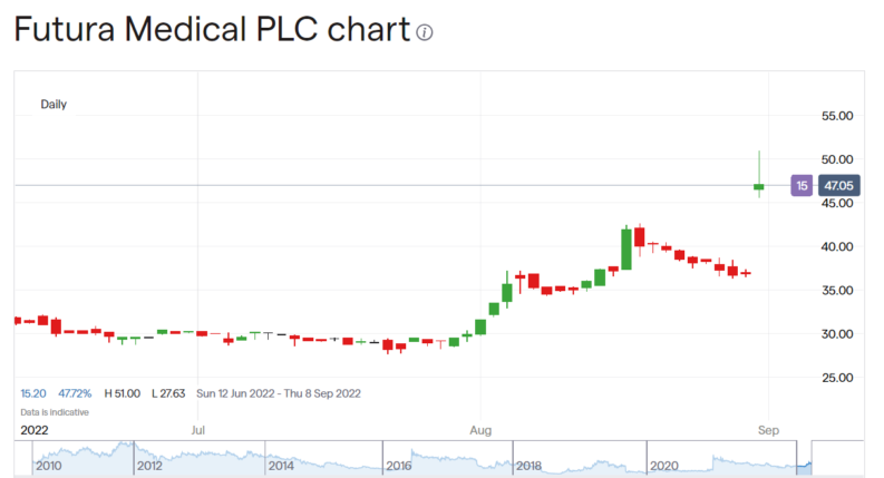 Futura Medical share price