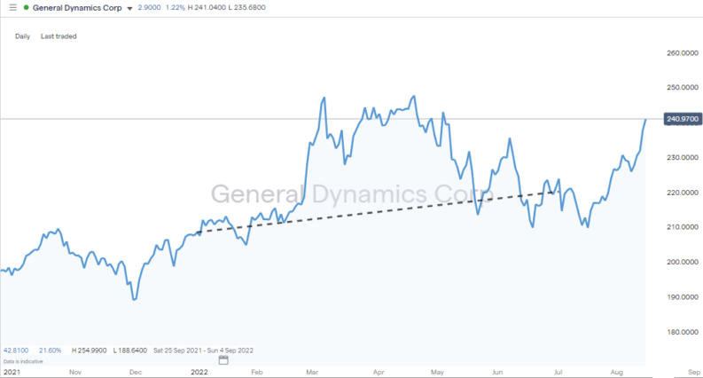 general dynamics corp daily price chart 1 hour