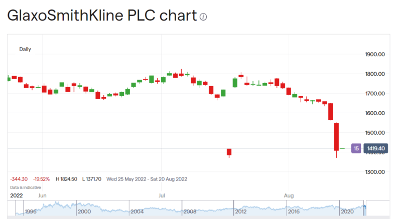 Glaxo share price