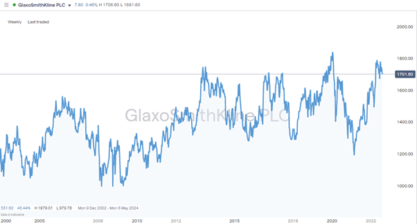 glaxosmithkline plc weekly price chart 2022