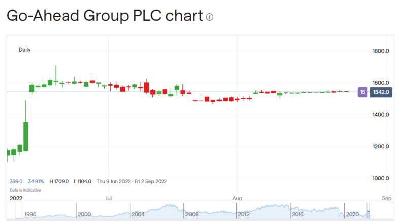 GoAhead Group share price