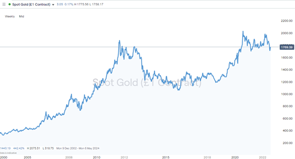 gold weekly price chart 2022 1000 per cent return