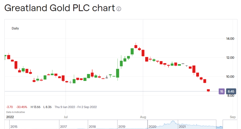Greatland Gold share price