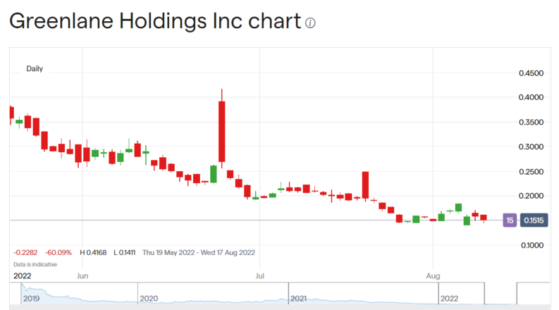 Greenlane Holdings share price