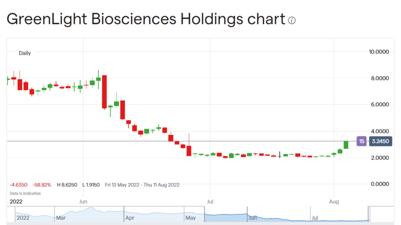 Greenlight Biosciences stock price