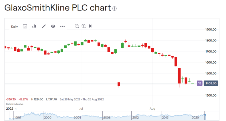 Glaxo share price