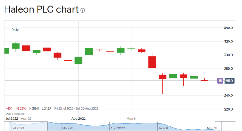 Haleon share price