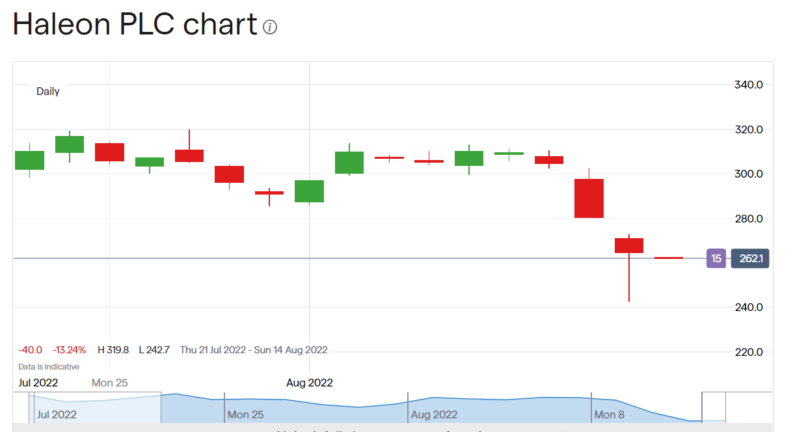 Haleon share price