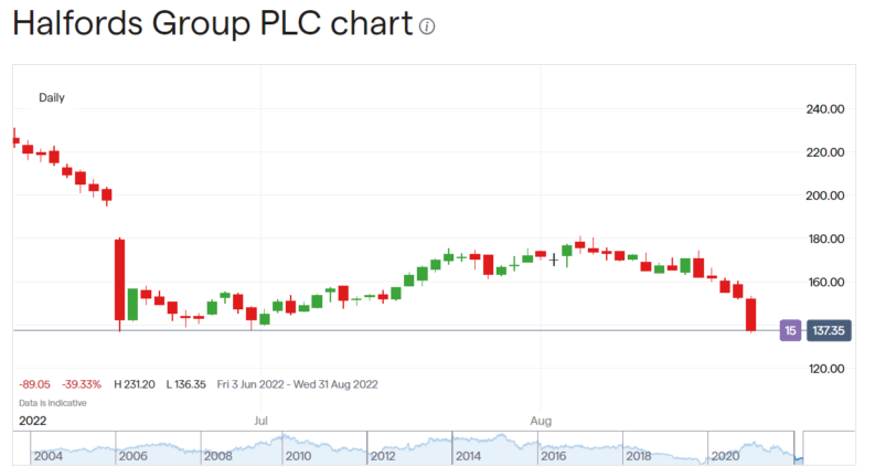 Halfords share price