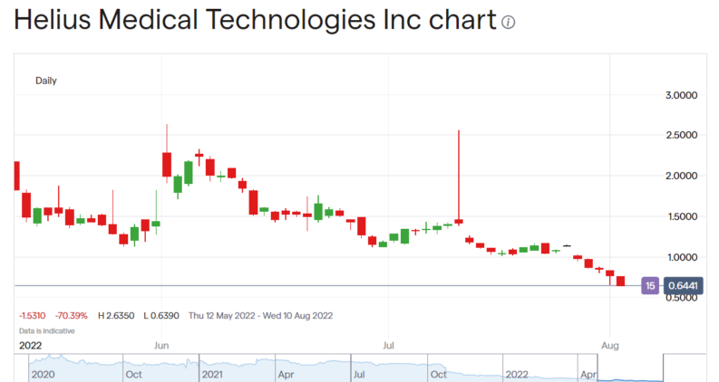 Helius Medical Share Price