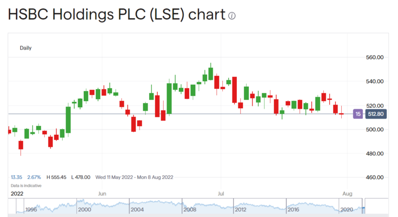 HSBC share price