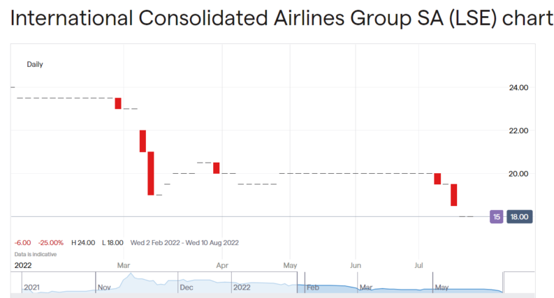 IAG Share Price