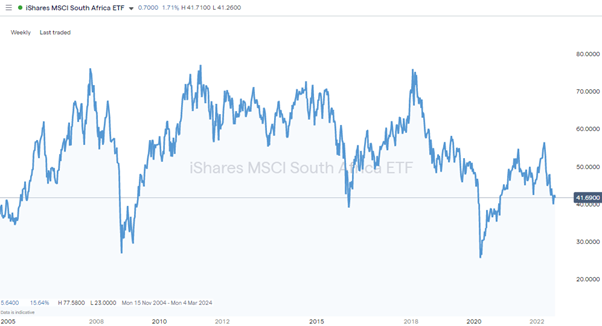 ishares msci south africa etf weekly chart 2022