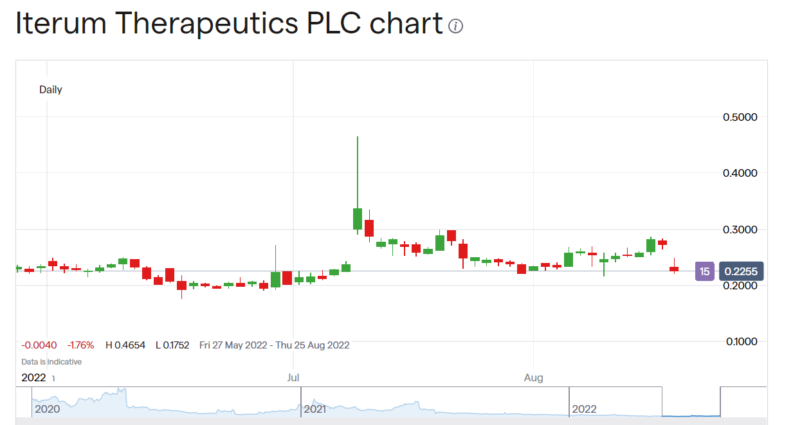 Iterum Therapeutics stock price