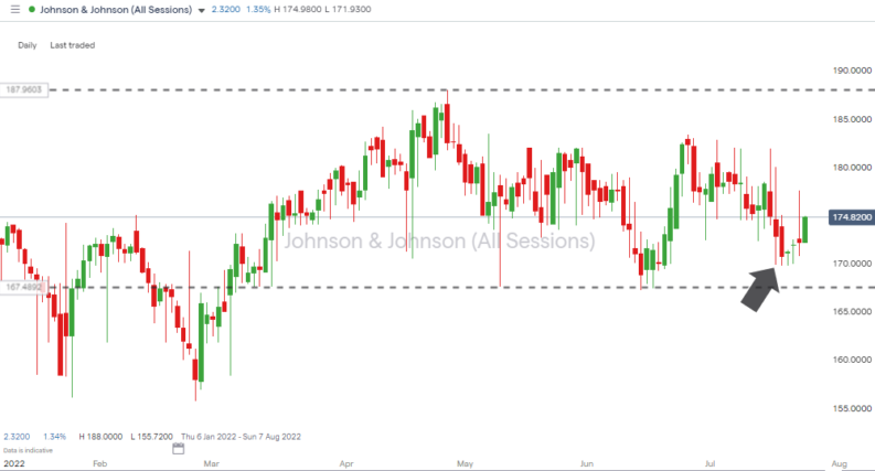 jnj daily price chart 2022 price consolidation