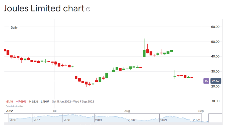 Joules Group share price