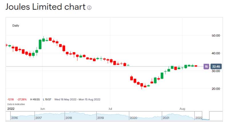 Joules Group Share Price