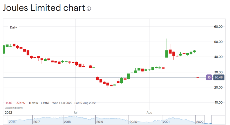 Joules Group share price