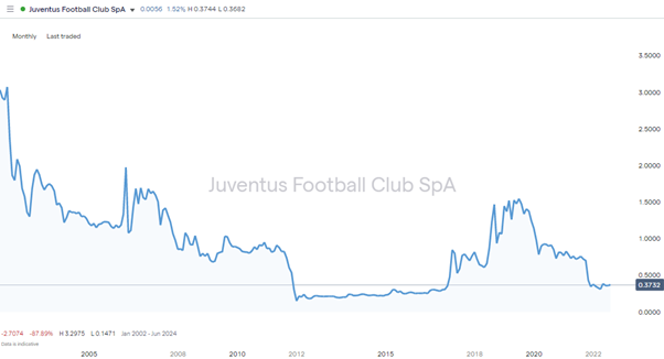 juventus football club spa monthly price chart 2022