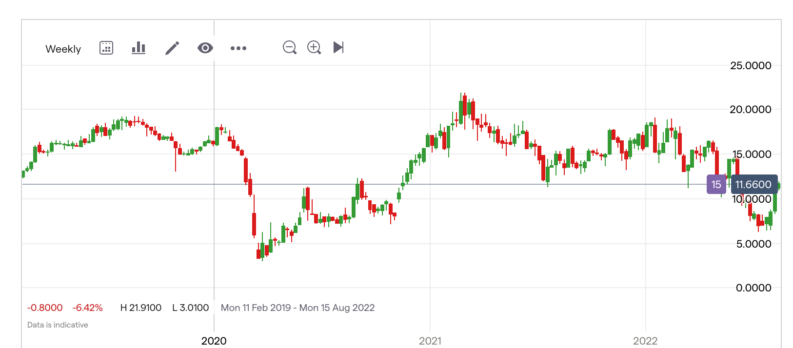 lind weejky price chart 2022