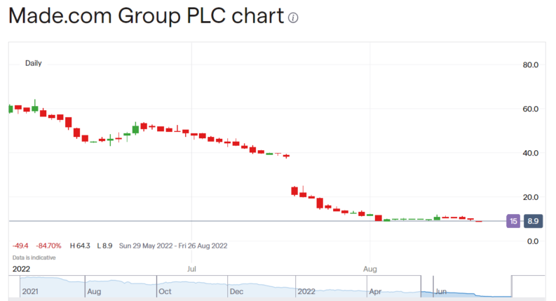 Made.com share price