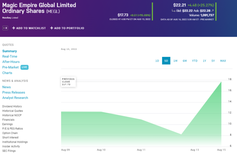 Magic Empire Global stock price