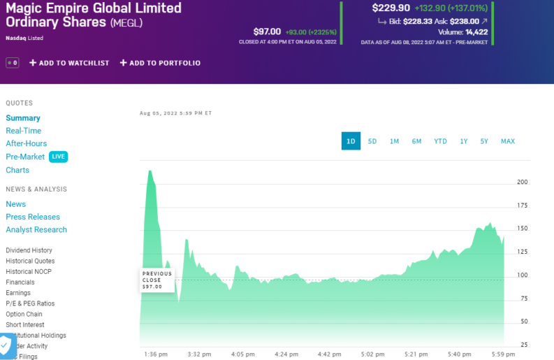 Magic Empire Global Stock Price