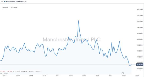manchester united plc monthly chart 2022