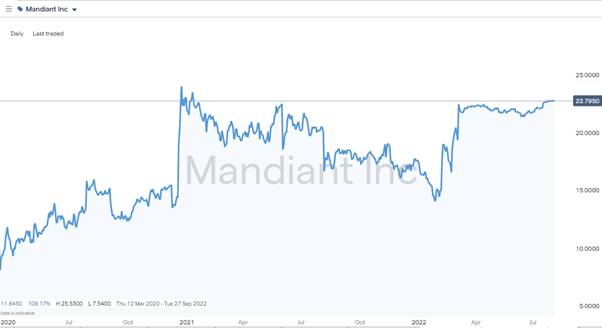 mandiant daily price chart bought by google