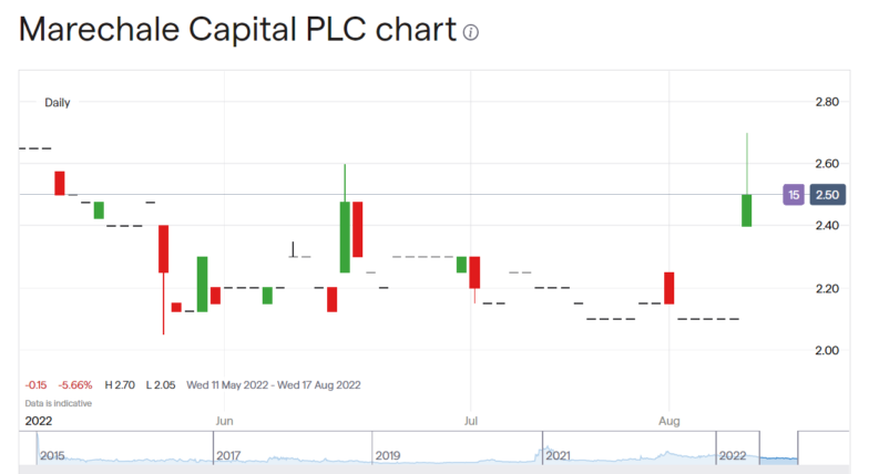 Marechale Capital Share Price