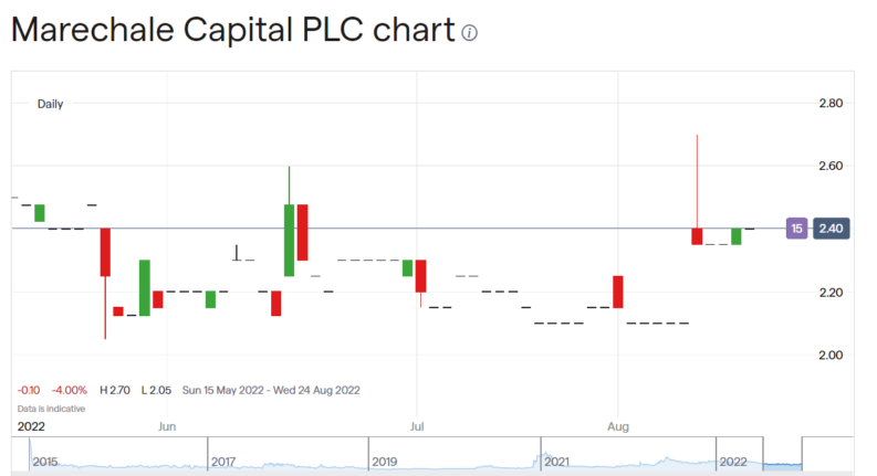 Marechale share price