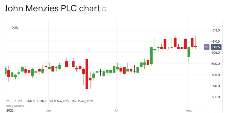 Menzies share price