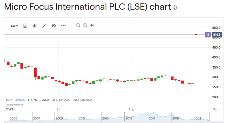 Micro Focus share price