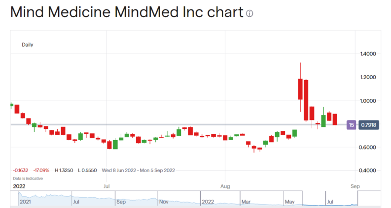 Mind Medicines share price