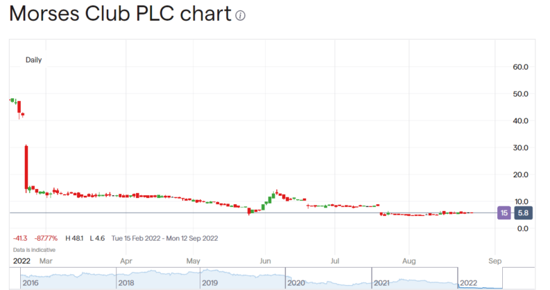 Morses Club share price