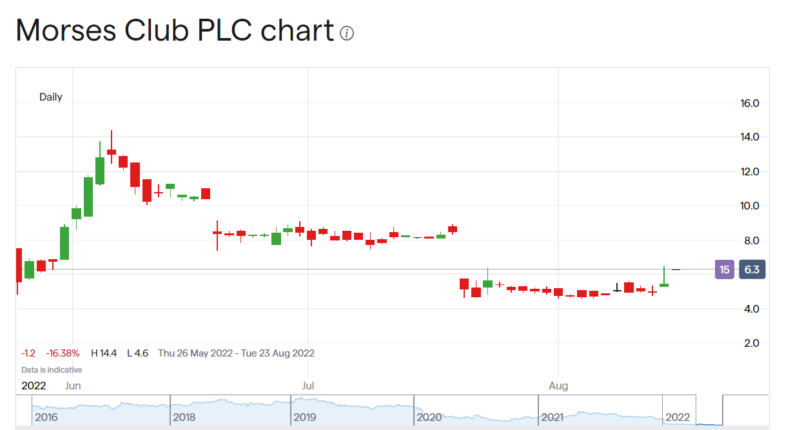 Morses Club share price