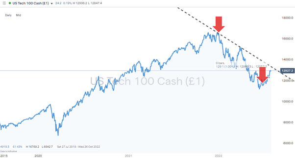 nasdaq 100 index price chart daily