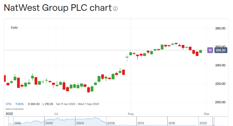 NatWest Group share price