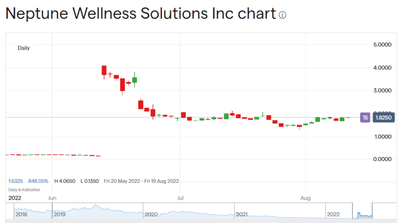 Neptune Wellness Stock Price